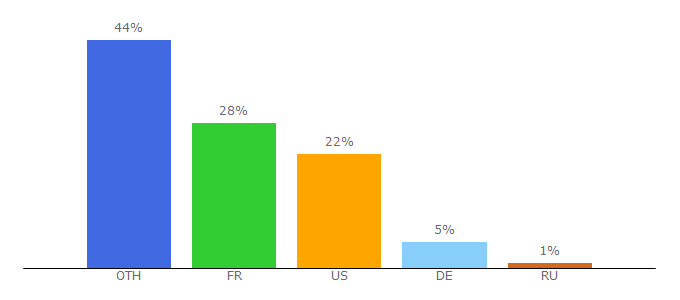 Top 10 Visitors Percentage By Countries for easycdg.com