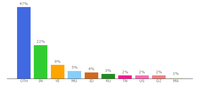 Top 10 Visitors Percentage By Countries for easychair.org