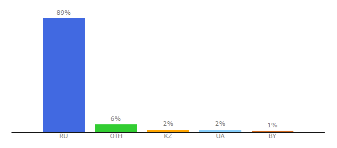 Top 10 Visitors Percentage By Countries for easyen.ru