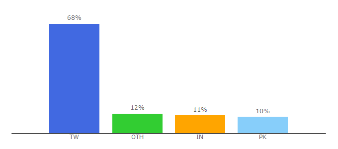 Top 10 Visitors Percentage By Countries for easylife.tw