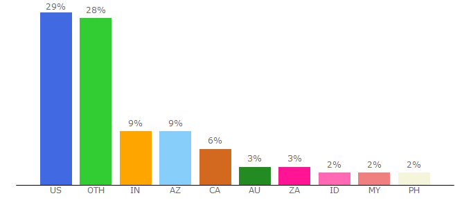 Top 10 Visitors Percentage By Countries for easymp3converter.com