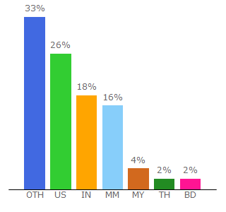 Top 10 Visitors Percentage By Countries for easypeasyandfun.com