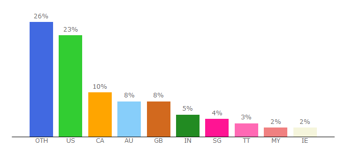 Top 10 Visitors Percentage By Countries for easyrentcars.com