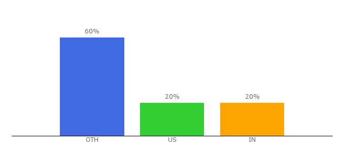 Top 10 Visitors Percentage By Countries for easyresume.io