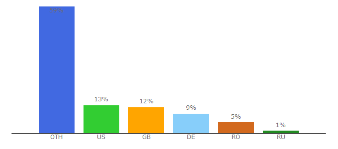 Top 10 Visitors Percentage By Countries for easyrgb.com