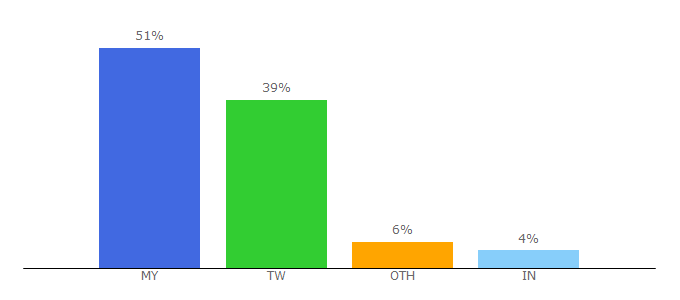 Top 10 Visitors Percentage By Countries for easystore.co