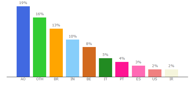 Top 10 Visitors Percentage By Countries for easysubtitles.com