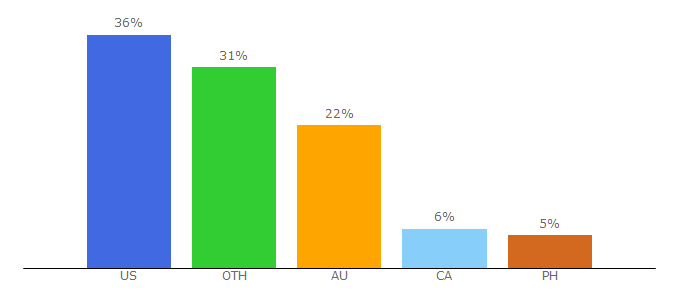 Top 10 Visitors Percentage By Countries for easyteaching.net