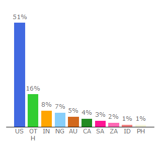 Top 10 Visitors Percentage By Countries for easywebinar.live