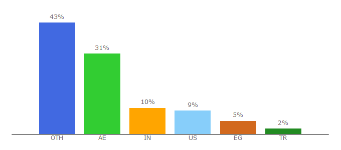 Top 10 Visitors Percentage By Countries for eatapp.co