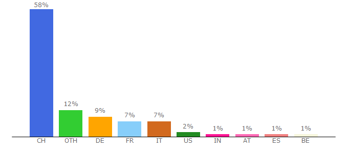 Top 10 Visitors Percentage By Countries for eav.admin.ch