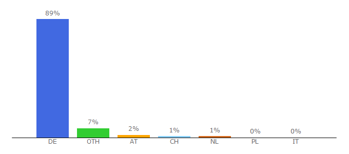 Top 10 Visitors Percentage By Countries for ebay-kleinanzeigen.de