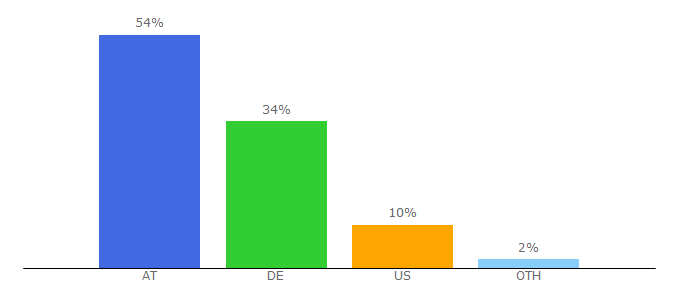 Top 10 Visitors Percentage By Countries for ebay.at