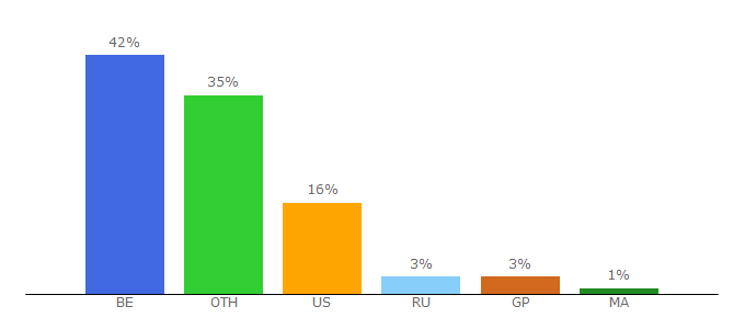 Top 10 Visitors Percentage By Countries for ebay.be