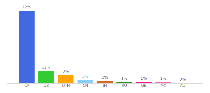 Top 10 Visitors Percentage By Countries for ebay.ca