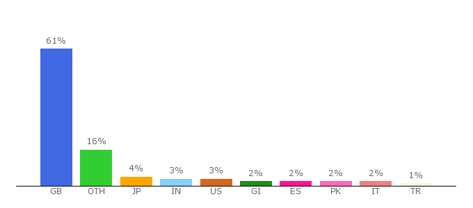 Top 10 Visitors Percentage By Countries for ebay.co.uk