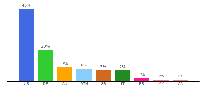 Top 10 Visitors Percentage By Countries for ebaydesc.com