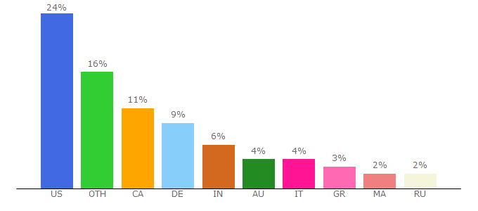 Top 10 Visitors Percentage By Countries for ebayimg.com