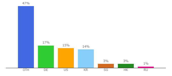 Top 10 Visitors Percentage By Countries for ebayshopkorea.com