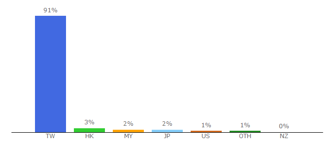 Top 10 Visitors Percentage By Countries for ebc.net.tw