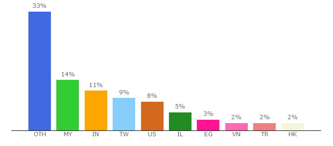 Top 10 Visitors Percentage By Countries for ebesucher.com