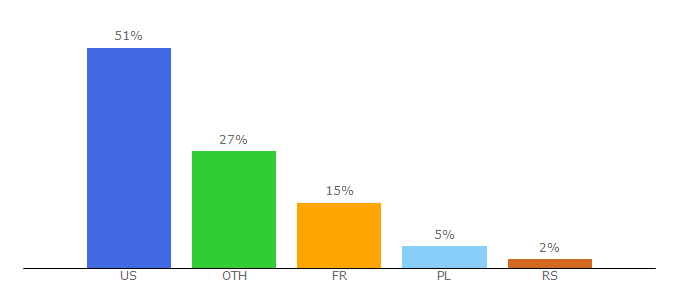 Top 10 Visitors Percentage By Countries for ebizservices.net