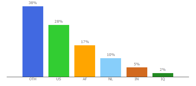 Top 10 Visitors Percentage By Countries for eblogfa.com