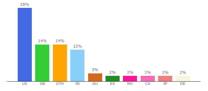 Top 10 Visitors Percentage By Countries for ebn.bmj.com