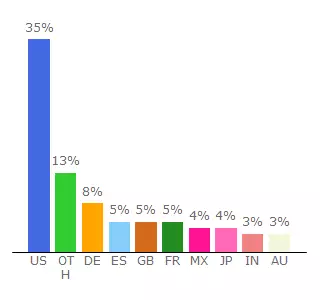 Top 10 Visitors Percentage By Countries for eboladp.bandcamp.com