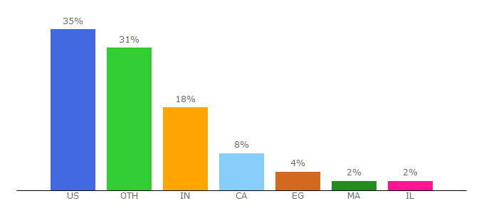 Top 10 Visitors Percentage By Countries for ebookfriendly.com