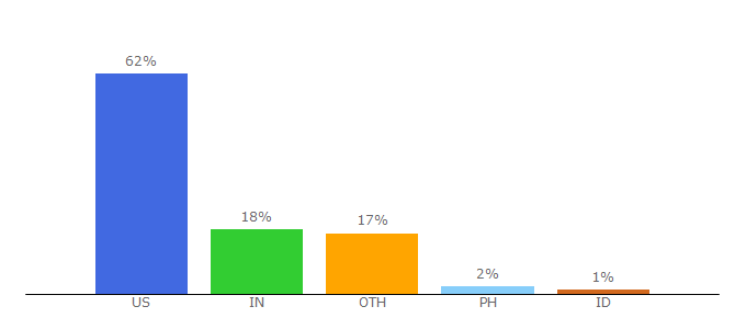 Top 10 Visitors Percentage By Countries for ebooks.aap.org