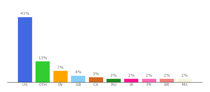 Top 10 Visitors Percentage By Countries for ebookstore.sony.com