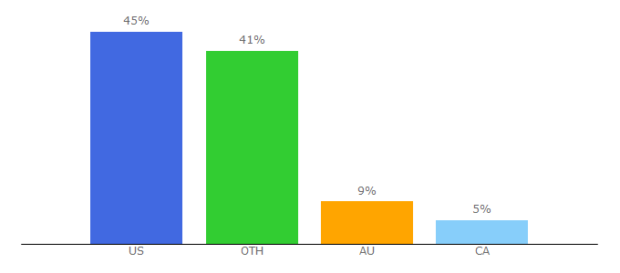 Top 10 Visitors Percentage By Countries for ebsco.zone