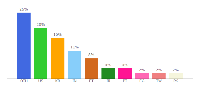 Top 10 Visitors Percentage By Countries for ec.asm.org