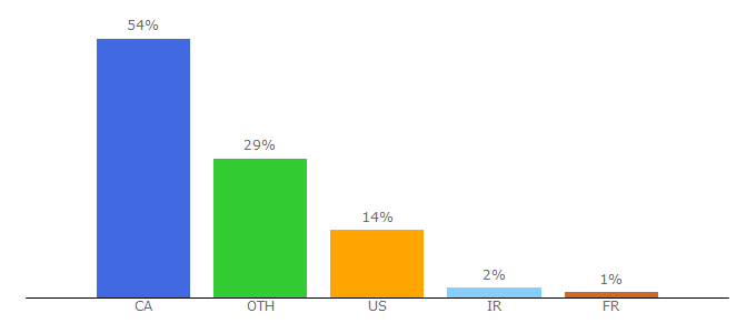 Top 10 Visitors Percentage By Countries for ec.gc.ca