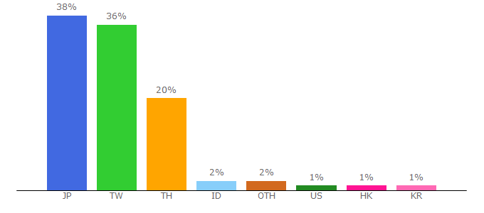 Top 10 Visitors Percentage By Countries for ec.line.me