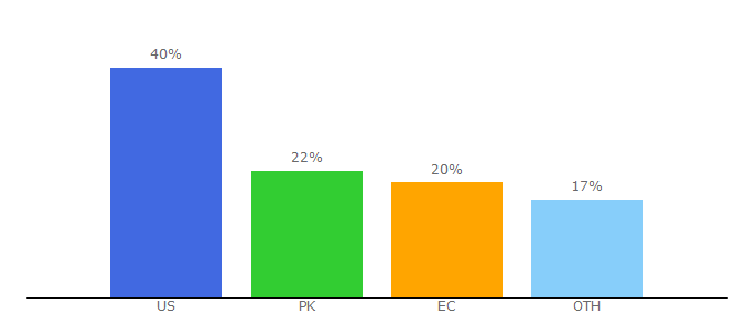 Top 10 Visitors Percentage By Countries for ecaforums.com