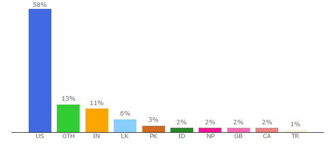 Top 10 Visitors Percentage By Countries for ece.mst.edu