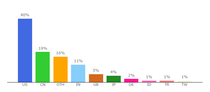 Top 10 Visitors Percentage By Countries for ece.njit.edu