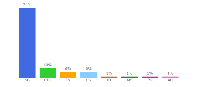 Top 10 Visitors Percentage By Countries for ece.nus.edu.sg