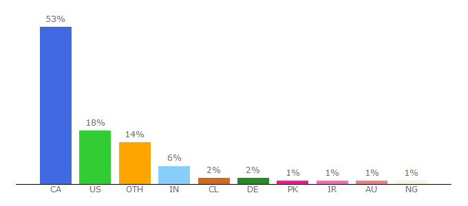 Top 10 Visitors Percentage By Countries for ece.uwaterloo.ca