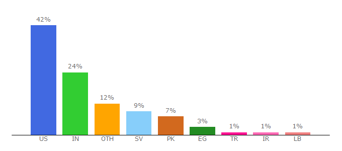 Top 10 Visitors Percentage By Countries for ecency.com