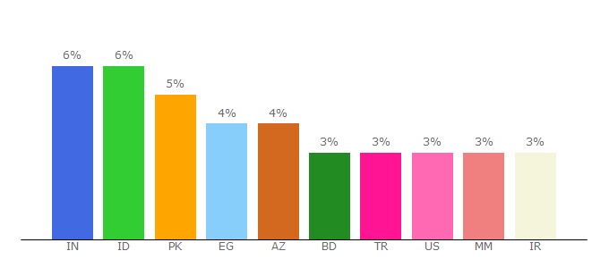 Top 10 Visitors Percentage By Countries for ecer.com