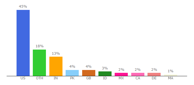 Top 10 Visitors Percentage By Countries for ech.case.edu