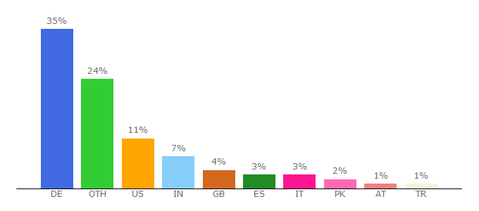 Top 10 Visitors Percentage By Countries for echo.mpiwg-berlin.mpg.de