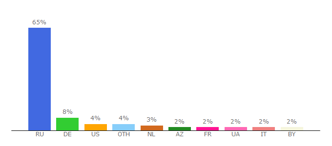 Top 10 Visitors Percentage By Countries for echo.msk.ru