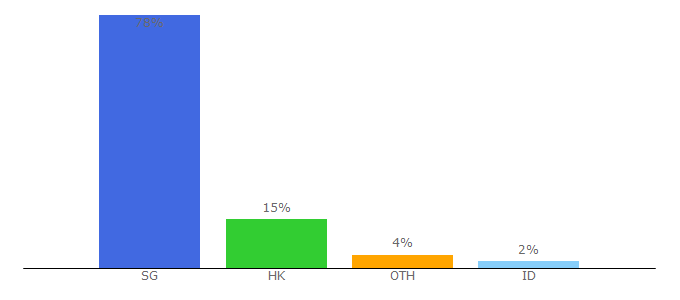 Top 10 Visitors Percentage By Countries for echoloft.com