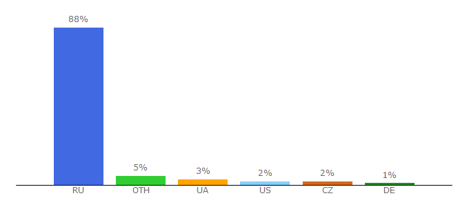 Top 10 Visitors Percentage By Countries for echomsk.spb.ru