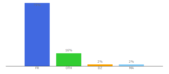 Top 10 Visitors Percentage By Countries for echosdunet.net