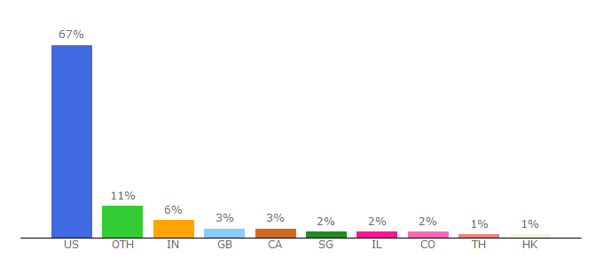 Top 10 Visitors Percentage By Countries for echosign.com